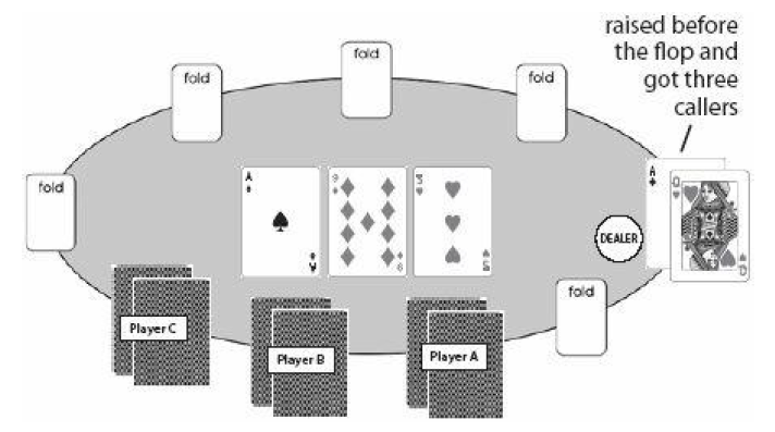 Bài poker: Đôi to top pair , một mình liệu cân hết được các nhà